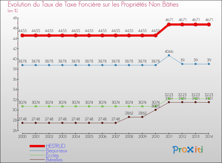 Evolution du taux de la taxe foncière sur les immeubles et terrains non batis pour HESTRUD et les communes proches de 2000 à 2014 Comparaison des taux de la taxe foncière sur les immeubles et terrains non batis pour HESTRUD et les communes voisines de 2000 à 2014