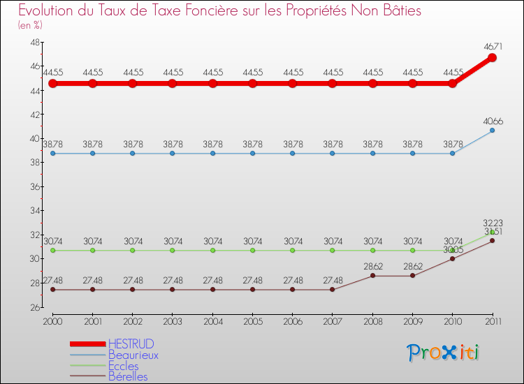Evolution du taux de la taxe foncière sur les immeubles et terrains non batis pour HESTRUD et les communes proches Comparaison des taux de la taxe foncière sur les immeubles et terrains non batis pour HESTRUD et les communes voisines