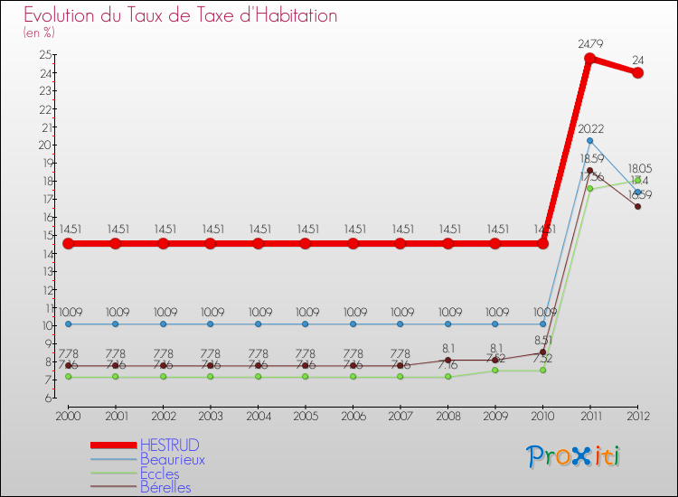 Evolution du taux de la taxe d'habitation pour HESTRUD et les communes proches Comparaison des taux de la taxe d'habitation pour HESTRUD et les communes voisines
