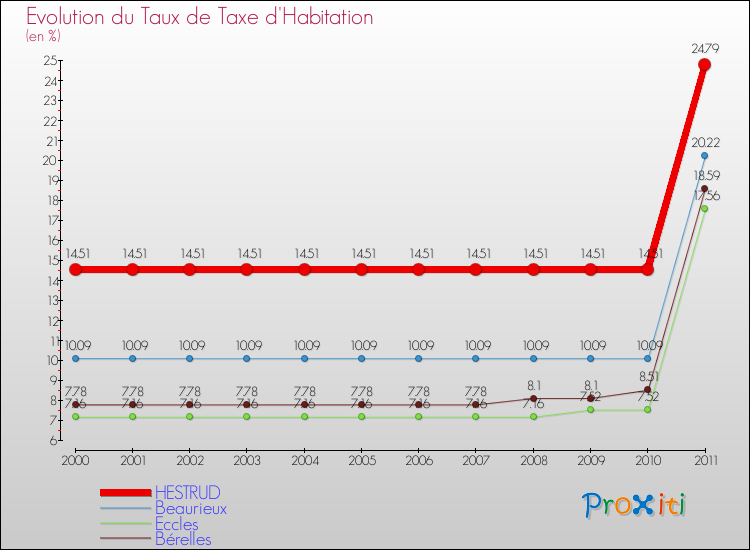 Evolution du taux de la taxe d'habitation pour HESTRUD et les communes proches Comparaison des taux de la taxe d'habitation pour HESTRUD et les communes voisines