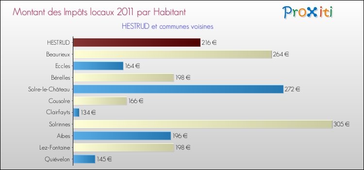 Montant des impôts locaux par Habitant pour HESTRUD et les communes proches Comparaison des impôts locaux par habitant pour HESTRUD et les communes voisines
