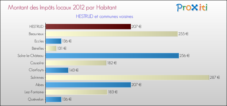 Montant des impôts locaux par Habitant pour HESTRUD et les communes proches Comparaison des impôts locaux par habitant pour HESTRUD et les communes voisines