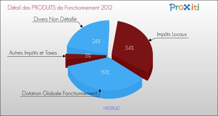 Décomposition du Budget de Fonctionnement 2012 de la commune de HESTRUD Budget de Fonctionnement 2012 pour la commune de HESTRUD