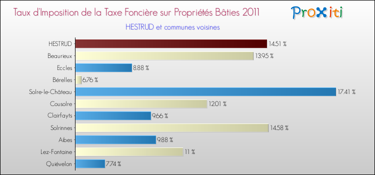 Taux d'imposition de la taxe foncière sur le bati 2011 pour HESTRUD et les communes proches Comparaison des taux d'imposition de la taxe foncière sur le bati 2011 pour HESTRUD et les communes voisines