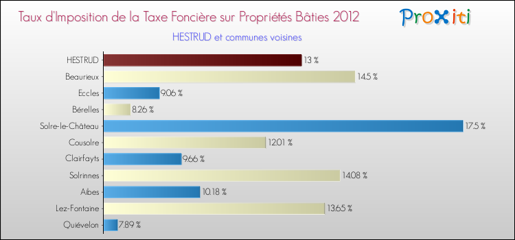 Taux d'imposition de la taxe foncière sur le bati 2012 pour HESTRUD et les communes proches Comparaison des taux d'imposition de la taxe foncière sur le bati 2012 pour HESTRUD et les communes voisines