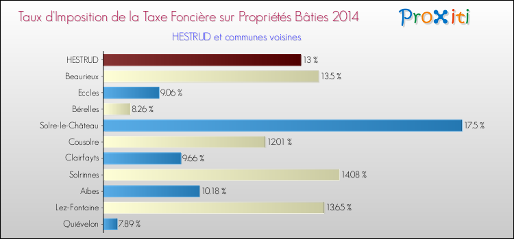 Taux d'imposition de la taxe foncière sur le bati 2014 pour HESTRUD et les communes proches Comparaison des taux d'imposition de la taxe foncière sur le bati 2014 pour HESTRUD et les communes voisines