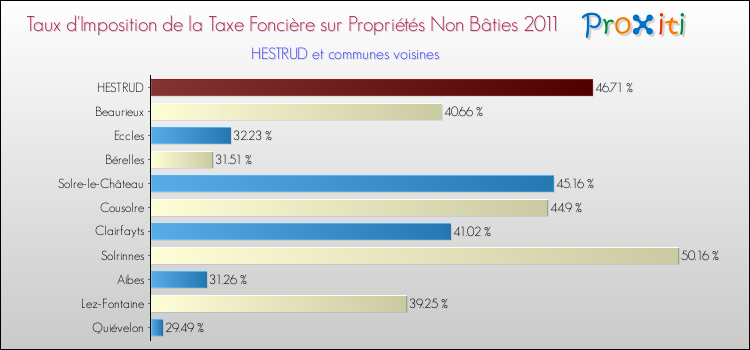 Taux d'imposition de la taxe foncière sur les immeubles et terrains non batis 2011 pour HESTRUD et les communes proches Comparaison des taux d'imposition de la taxe foncière sur les immeubles et terrains non batis 2011 pour HESTRUD et les communes voisines