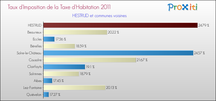 Taux d'imposition de la taxe d'habitation 2011 pour HESTRUD et les communes proches Comparaison des taux d'imposition de la taxe d'habitation 2011 pour HESTRUD et les communes voisines