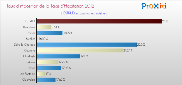 Taux d'imposition de la taxe d'habitation 2012 pour HESTRUD et les communes proches Comparaison des taux d'imposition de la taxe d'habitation 2012 pour HESTRUD et les communes voisines
