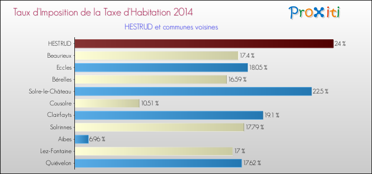 Taux d'imposition de la taxe d'habitation 2014 pour HESTRUD et les communes proches Comparaison des taux d'imposition de la taxe d'habitation 2014 pour HESTRUD et les communes voisines
