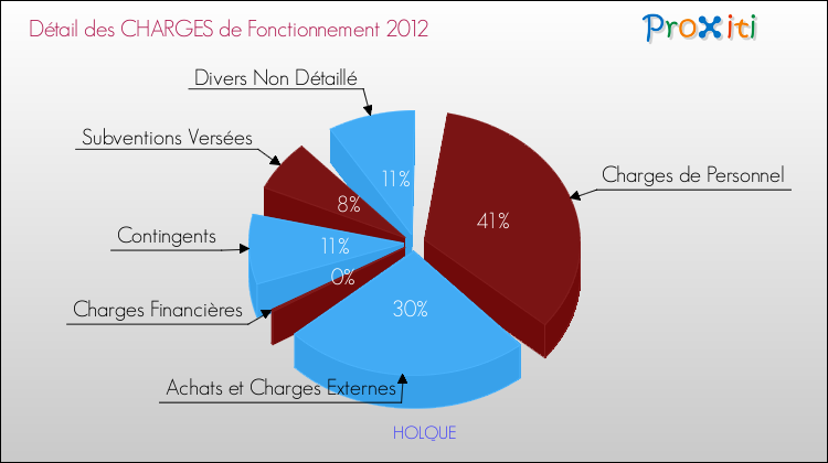 Décomposition des Charges de Fonctionnement 2012 de la commune de HOLQUE Charges de Fonctionnement 2012 pour la commune de HOLQUE