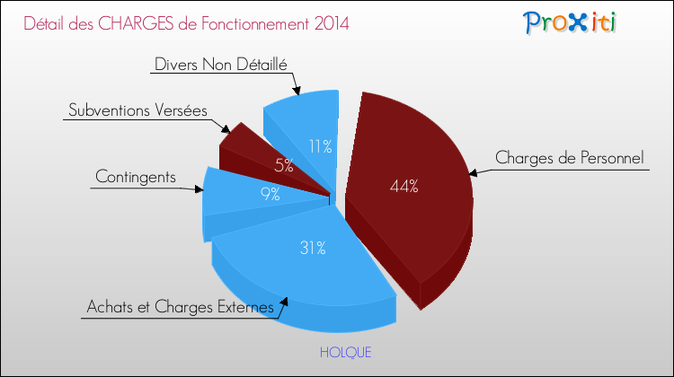 Décomposition des Charges de Fonctionnement 2014 de la commune de HOLQUE Charges de Fonctionnement 2014 pour la commune de HOLQUE
