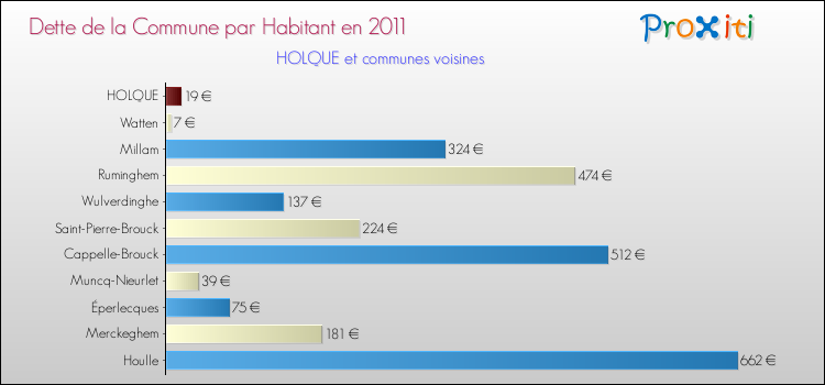 Dette par habitant de la commune en 2011 pour HOLQUE et les communes proches Comparaison de la dette par habitant de la commune en 2011 pour HOLQUE et les communes voisines