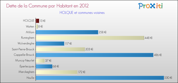 Dette par habitant de la commune en 2012 pour HOLQUE et les communes proches Comparaison de la dette par habitant de la commune en 2012 pour HOLQUE et les communes voisines