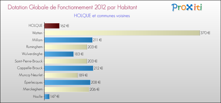 Montant des dotations globales de fonctionnement DGF par Habitant pour HOLQUE et les communes proches Comparaison des des dotations globales de fonctionnement DGF par habitant pour HOLQUE et les communes voisines