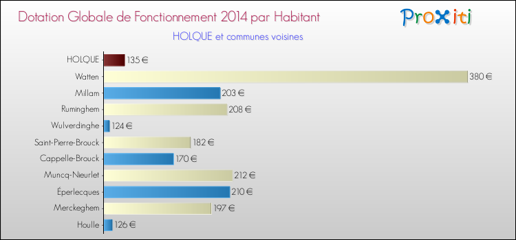 Montant des dotations globales de fonctionnement DGF par Habitant pour HOLQUE et les communes proches en 2014. Comparaison des des dotations globales de fonctionnement DGF par habitant pour HOLQUE et les communes voisines en 2014.
