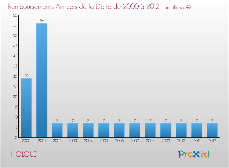 Evolution de l'annuité de la dette pour la commune de HOLQUE de 2000 à 2012 Annuités de la dette pour HOLQUE de 2000 à 2012
