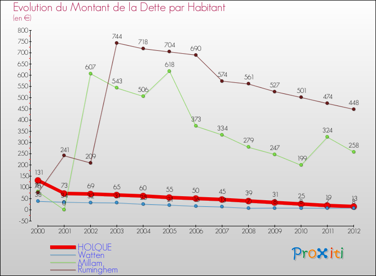 Evolution de la dette par habitant pour la commune de HOLQUE et les communes proches de 2000 à 2012 Comparaison de la dette par habitant pour HOLQUE et les communes voisines de 2000 à 2012
