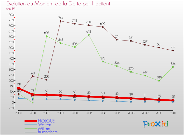 Evolution de la dette par habitant pour la commune de HOLQUE et les communes proches Comparaison de la dette par habitant pour HOLQUE et les communes voisines