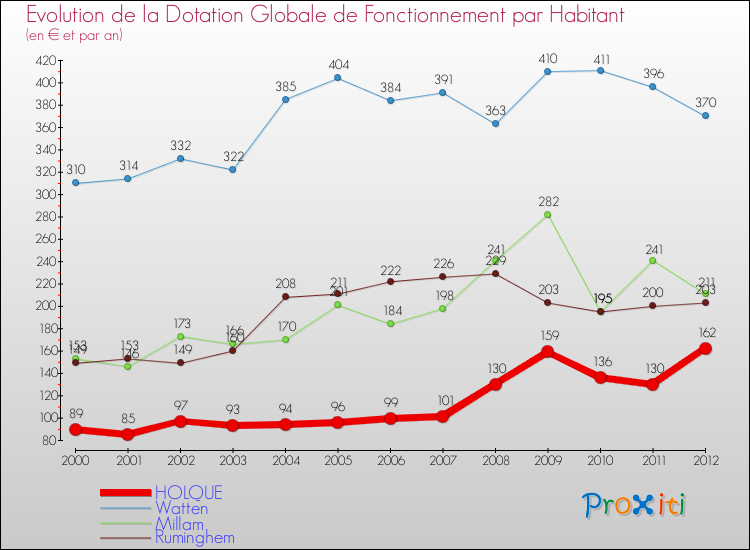 Evolution et montant de la dotation globale de fonctionnement par Habitant pour HOLQUE et les communes proches Comparaison des dotations globales de fonctionnement par habitant pour HOLQUE et les communes voisines