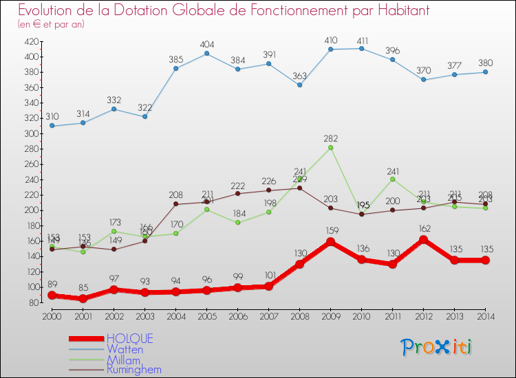 Evolution et montant de la dotation globale de fonctionnement par Habitant pour HOLQUE et les communes proches de 2000 à 2014. Comparaison des dotations globales de fonctionnement par habitant pour HOLQUE et les communes voisines de 2000 à 2014.