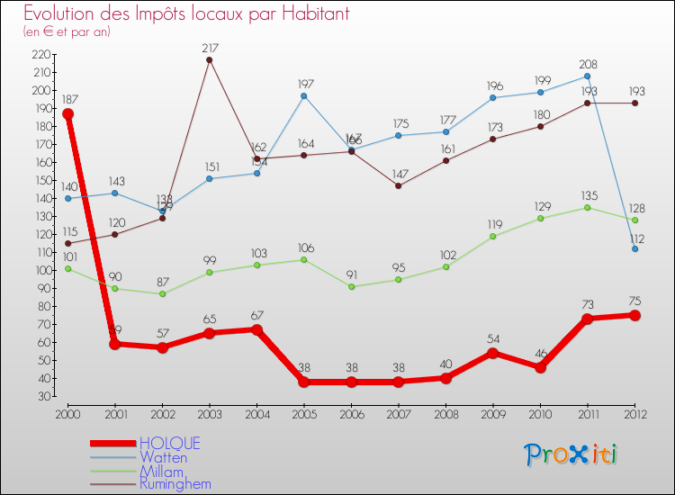 Evolution et montant des impôts locaux par Habitant pour HOLQUE et les communes proches Comparaison des impôts locaux par habitant pour HOLQUE et les communes voisines