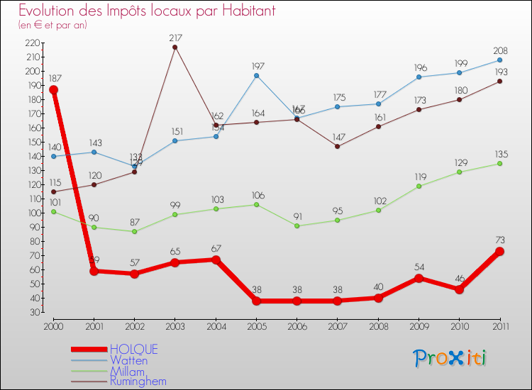 Evolution et montant des impôts locaux par Habitant pour HOLQUE et les communes proches Comparaison des impôts locaux par habitant pour HOLQUE et les communes voisines