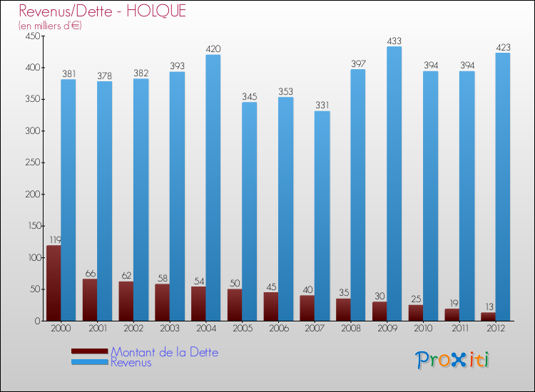 Evolution comparée de la dette et des revenus pour la commune de HOLQUE de 2000 à 2012 Comparaison de la dette et des revenus pour HOLQUE de 2000 à 2012