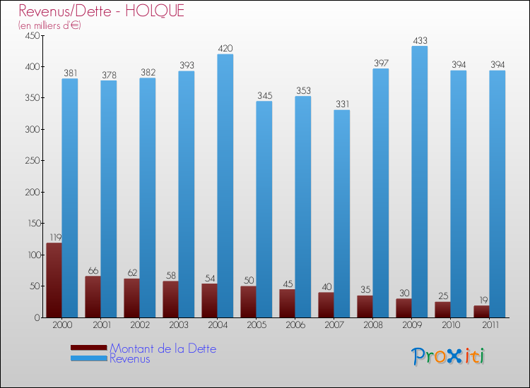 Evolution comparée de la dette et des revenus pour la commune de HOLQUE de 2000 à 2011 Comparaison de la dette et des revenus pour HOLQUE de 2000 à 2011