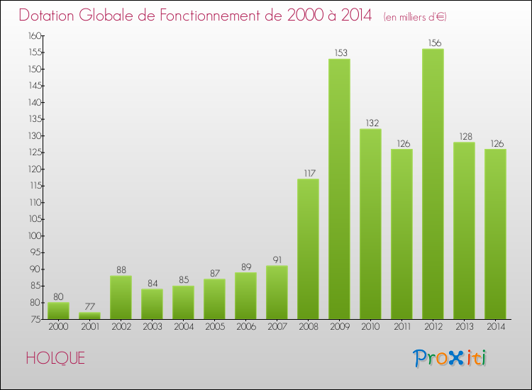 Evolution du montant de la Dotation Globale de Fonctionnement pour la commune de HOLQUE de 2000 à 2014 Evolution du montant de la Dotation Globale de Fonctionnement pour HOLQUE de 2000 à 2014
