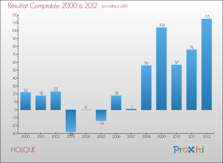 Evolution du résultat comptable pour la commune de HOLQUE de 2000 à 2012 Evolution du résultat comptable pour HOLQUE de 2000 à 2012