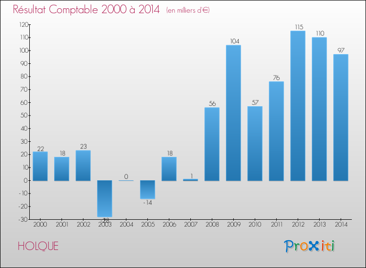 Evolution du résultat comptable pour la commune de HOLQUE de 2000 à 2014 Evolution du résultat comptable pour HOLQUE de 2000 à 2014
