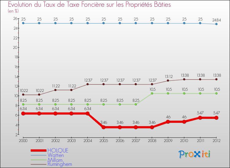 Evolution du taux de la taxe foncière sur le bati pour HOLQUE et les communes proches de 2000 à 2012 Comparaison des taux de taxe foncière sur le bati pour HOLQUE et les communes voisines de 2000 à 2012