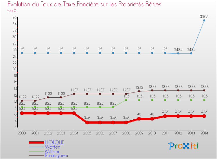 Evolution du taux de la taxe foncière sur le bati pour HOLQUE et les communes proches de 2000 à 2014 Comparaison des taux de taxe foncière sur le bati pour HOLQUE et les communes voisines de 2000 à 2014