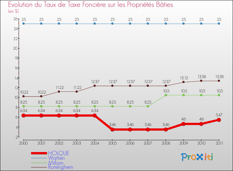 Evolution du taux de la taxe foncière sur le bati pour HOLQUE et les communes proches Comparaison des taux de taxe foncière sur le bati pour HOLQUE et les communes voisines