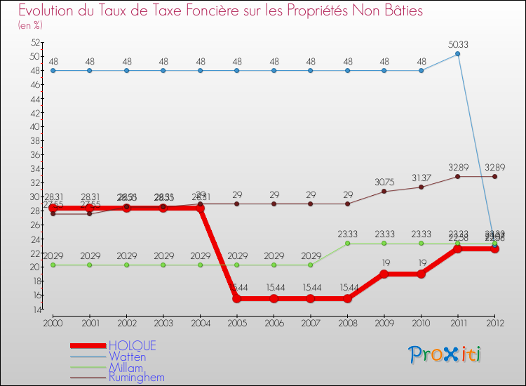 Evolution du taux de la taxe foncière sur les immeubles et terrains non batis pour HOLQUE et les communes proches de 2000 à 2012 Comparaison des taux de la taxe foncière sur les immeubles et terrains non batis pour HOLQUE et les communes voisines de 2000 à 2012