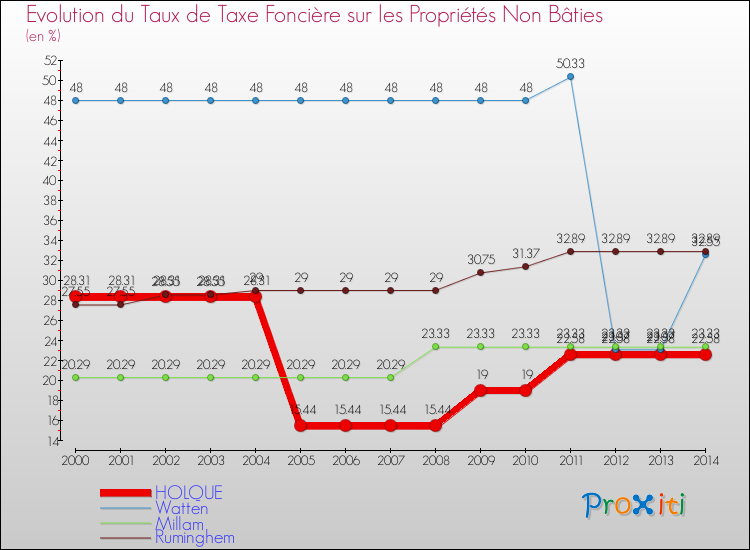 Evolution du taux de la taxe foncière sur les immeubles et terrains non batis pour HOLQUE et les communes proches de 2000 à 2014 Comparaison des taux de la taxe foncière sur les immeubles et terrains non batis pour HOLQUE et les communes voisines de 2000 à 2014
