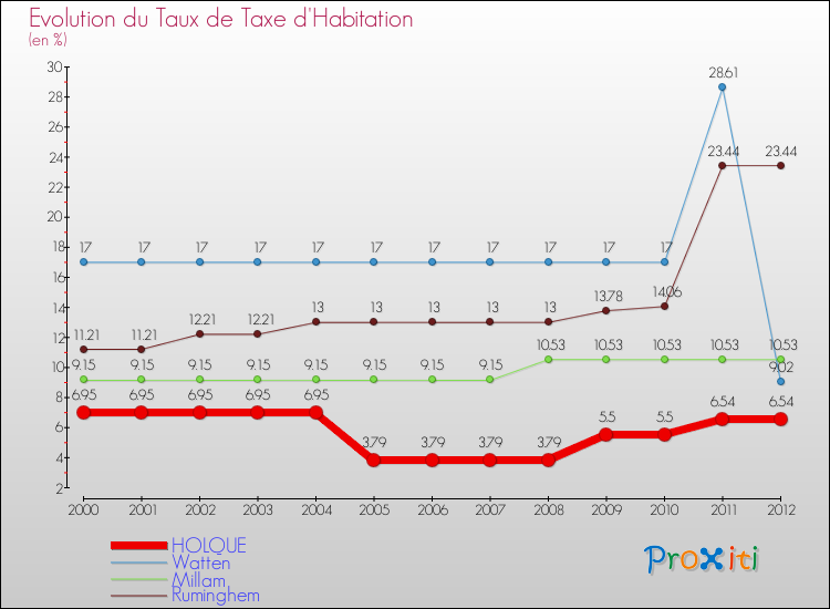 Evolution du taux de la taxe d'habitation pour HOLQUE et les communes proches Comparaison des taux de la taxe d'habitation pour HOLQUE et les communes voisines