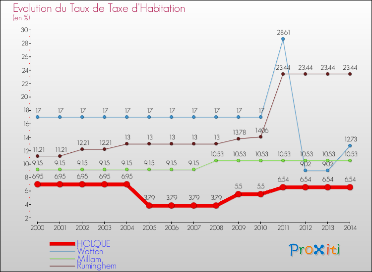 Evolution du taux de la taxe d'habitation pour HOLQUE et les communes proches de 2000 à 2014 Comparaison des taux de la taxe d'habitation pour HOLQUE et les communes voisines de 2000 à 2014