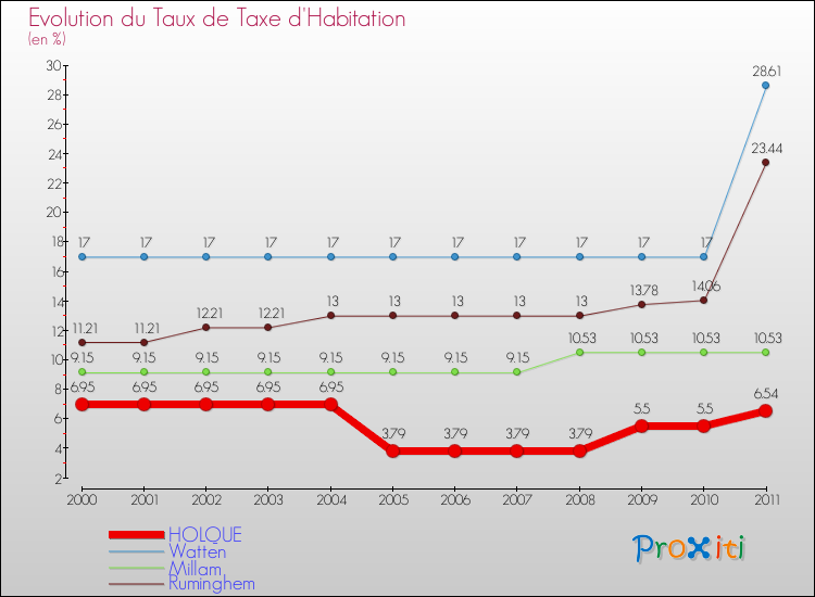 Evolution du taux de la taxe d'habitation pour HOLQUE et les communes proches Comparaison des taux de la taxe d'habitation pour HOLQUE et les communes voisines