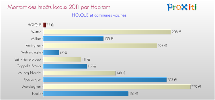Montant des impôts locaux par Habitant pour HOLQUE et les communes proches Comparaison des impôts locaux par habitant pour HOLQUE et les communes voisines