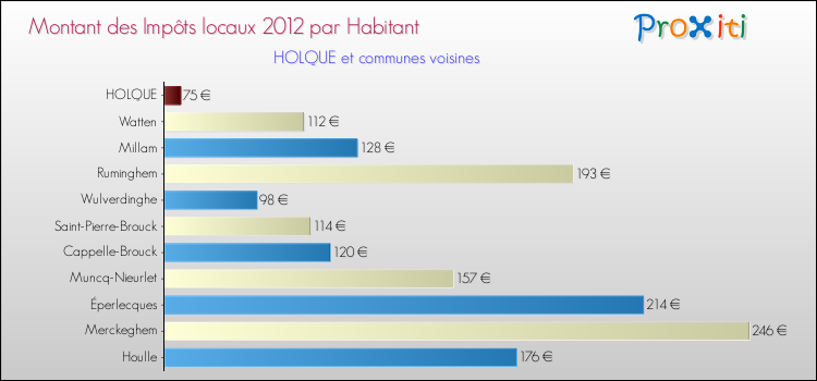 Montant des impôts locaux par Habitant pour HOLQUE et les communes proches Comparaison des impôts locaux par habitant pour HOLQUE et les communes voisines
