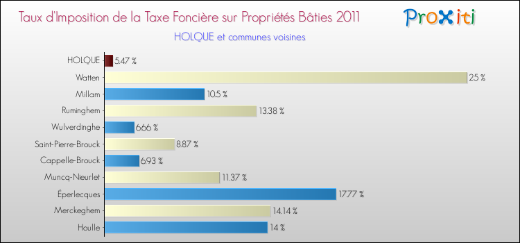 Taux d'imposition de la taxe foncière sur le bati 2011 pour HOLQUE et les communes proches Comparaison des taux d'imposition de la taxe foncière sur le bati 2011 pour HOLQUE et les communes voisines