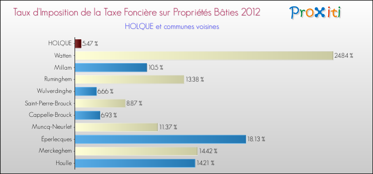 Taux d'imposition de la taxe foncière sur le bati 2012 pour HOLQUE et les communes proches Comparaison des taux d'imposition de la taxe foncière sur le bati 2012 pour HOLQUE et les communes voisines