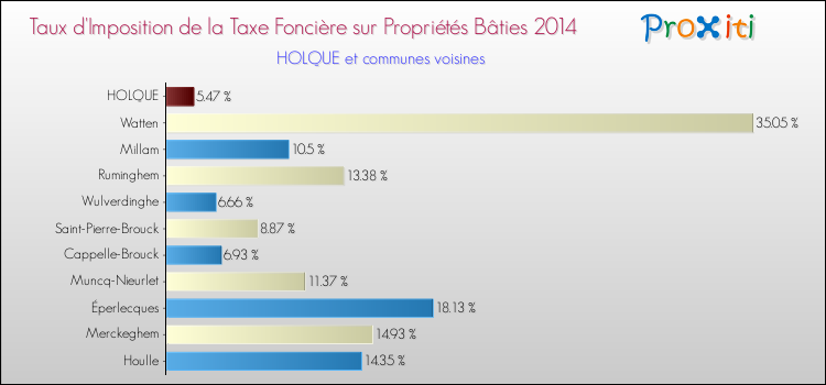 Taux d'imposition de la taxe foncière sur le bati 2014 pour HOLQUE et les communes proches Comparaison des taux d'imposition de la taxe foncière sur le bati 2014 pour HOLQUE et les communes voisines