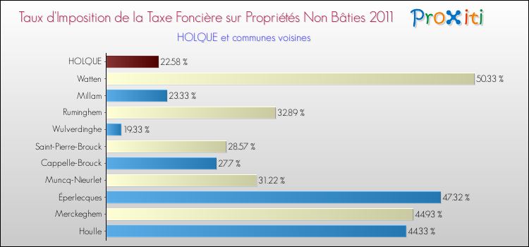 Taux d'imposition de la taxe foncière sur les immeubles et terrains non batis 2011 pour HOLQUE et les communes proches Comparaison des taux d'imposition de la taxe foncière sur les immeubles et terrains non batis 2011 pour HOLQUE et les communes voisines
