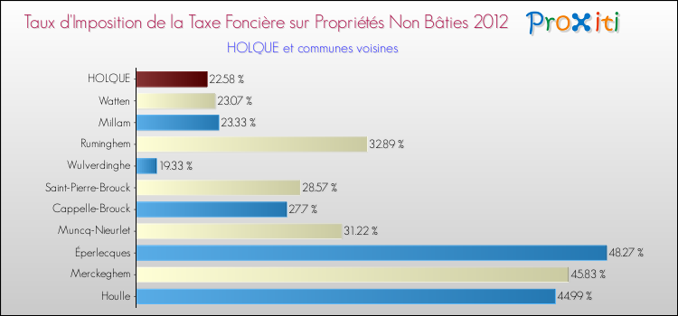 Taux d'imposition de la taxe foncière sur les immeubles et terrains non batis 2012 pour HOLQUE et les communes proches Comparaison des taux d'imposition de la taxe foncière sur les immeubles et terrains non batis 2012 pour HOLQUE et les communes voisines