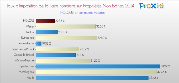 Taux d'imposition de la taxe foncière sur les immeubles et terrains non batis 2014 pour HOLQUE et les communes proches Comparaison des taux d'imposition de la taxe foncière sur les immeubles et terrains non batis 2014 pour HOLQUE et les communes voisines