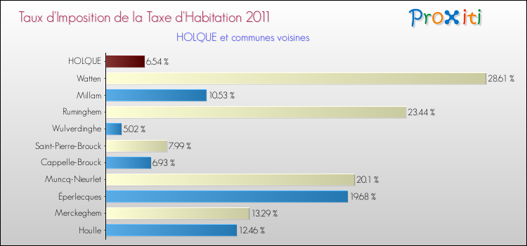 Taux d'imposition de la taxe d'habitation 2011 pour HOLQUE et les communes proches Comparaison des taux d'imposition de la taxe d'habitation 2011 pour HOLQUE et les communes voisines