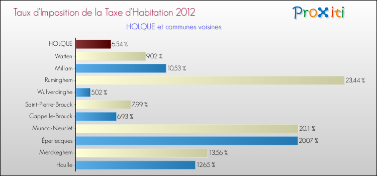 Taux d'imposition de la taxe d'habitation 2012 pour HOLQUE et les communes proches Comparaison des taux d'imposition de la taxe d'habitation 2012 pour HOLQUE et les communes voisines